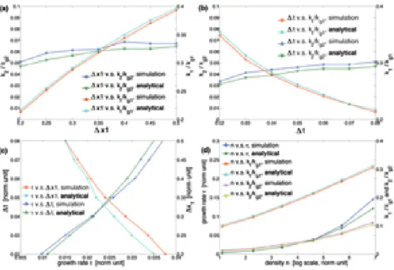 Figure 4: Dependence of the position (ˆ k 1 , ˆ k 2 ), as well as the growth rate τ of the NCI at the fundamental Langmuir mode to grid sizes ∆x 1 (with ∆x 1 = ∆x 2 fixed), time step