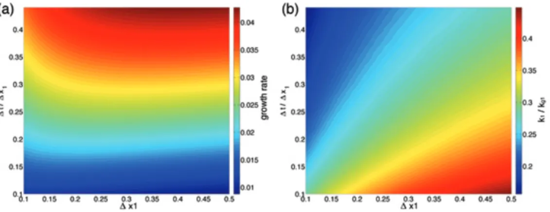 Figure 5: Dependence of the (a) growth rate, and (b) k 1 position of NCI at the fun- fun-damental Langmuir mode for grid sizes 0.1 ≤ ∆x 1 ≤ 0.5 (with ∆x 1 = ∆x 2 fixed), and 0.1 ≤ ∆t/∆x 1 ≤ 0.45.