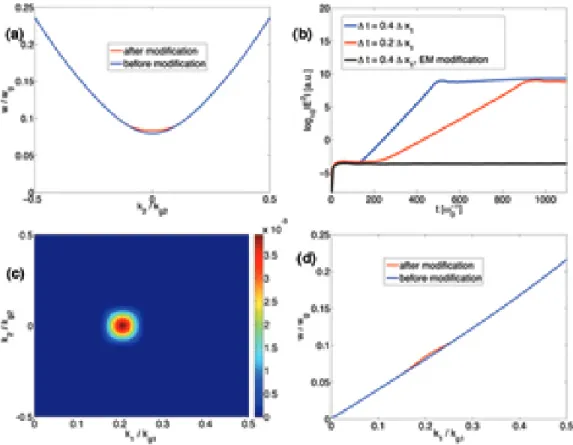 Figure 8: (a) shows the EM dispersion relation in vacuum before and after the mod- mod-ification, at line ˆk 1 = 0.205 and ˆ k 2 = 0, while (c) shows the modification |ω − ω 0 |/ω g