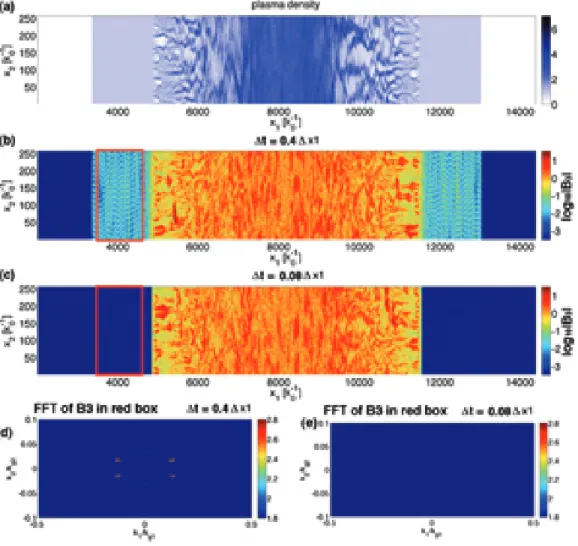 Figure 9: (a) shows the plasma density plot at t = 3360 ω p −1 for the ∆t = 0.08∆x 1 case;