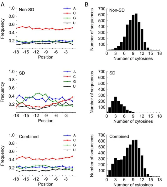 Figure 2. Base content versus position and prevalence of cytosine after third round of selection