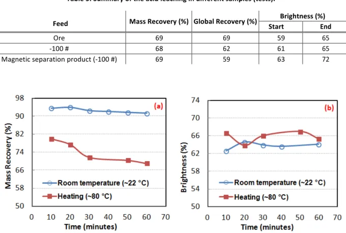 Figure    7    (a)    shows    the    mass    recovery    of    the    products    from    the    leaching    tests    at    ~22    °C    (room    temperature)    and    at    ~80    ±5    °C