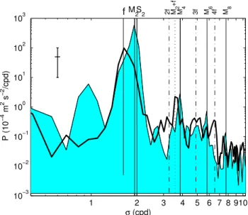 Fig. 3. Nearly raw kinetic energy spectra from 8 days of barotropic currents (shaded), defined according to (1) between 10 and 30 m, and baroclinic currents (2) at z=−16 m in strong stratification (heavy solid line)