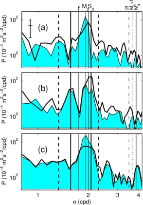 Fig. 6. Nearly raw kinetic energy (shaded) and “horizontal” slope following current difference (heavy solid lines) spectra from 13 days of current meter observations at 34 m above the bottom in the Faeroe-Shetland Channel