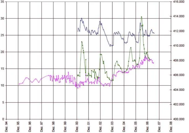 Fig. 5. Time-series measurements of nitrate (green), chloride (red) concentrations in the