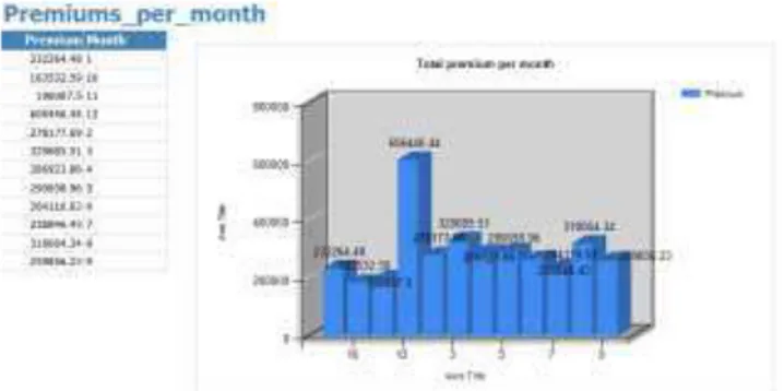 Figure 2. Dataset revealing the seasonality, per months, of the insurance premiums  subscribed, as shown in Visual Studio Data Tools 2013 