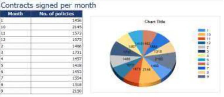 Figure 4. Dataset revealing the number of contracts per month, as shown in Visual  Studio Data Tools 2013 