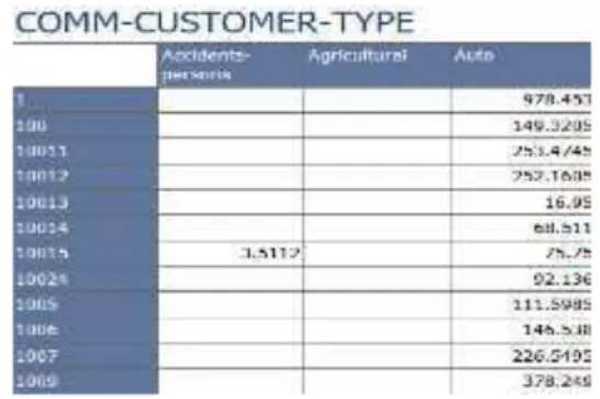 Figure 10. Report showing the commissions achieved per customers and types of  insurance, as shown in Visual Studio Data Tools 2013 – selection  5