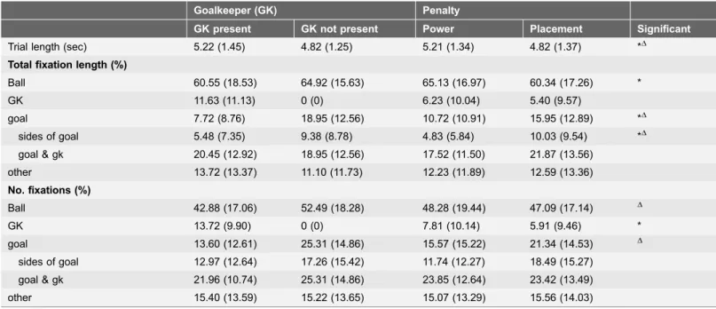 Table 1. Visual search parameters as a function of goalkeeper and penalty condition.