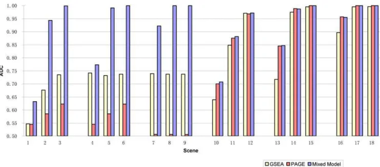 Table 1. Area Under ROC Curve (AUC) for the comparison of Mixed Model, PAGE and GSEA methods using simulated data.