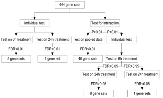Figure 3. Workflow and results for Mixed Model analysis of HNE dataset. When individual tests were conducted with 6 hr treatment samples and 24 hr samples separately, only 5 and 1 gene-sets were significant at 0.01 FDR level