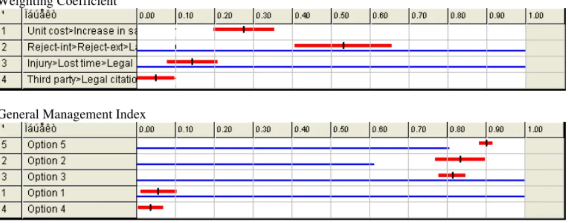Fig 7 General Management Index with Quality indicator with constrain Reject-int>Reject-ext>Late  del.>Complains has priority 