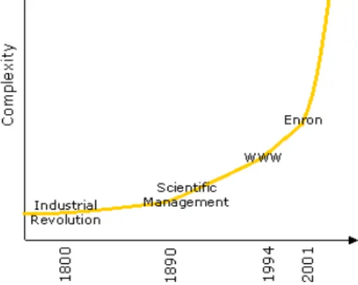Fig. 1 Complexity of Management system  There are three interrelated approaches to  the modern study of complex systems [4,5], (1)  how interactions give rise to patterns of  behavior, (2) understanding the ways of  describing complex systems, and (3) the 