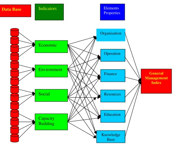 Fig. 1 Management property structure 