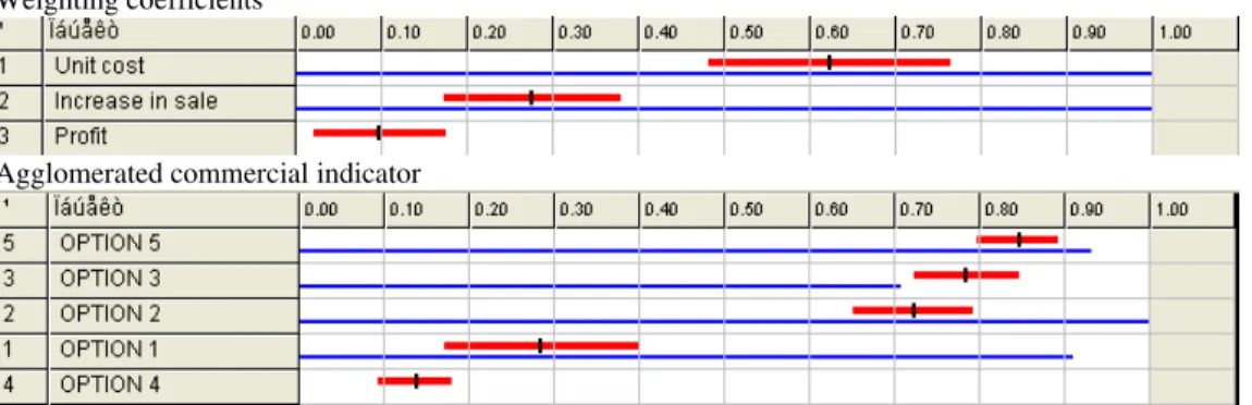 Fig. 3 Agglomerated Commercial Indicator for Case 1  Case 2: Increase in sale >Unit cost>Profit 