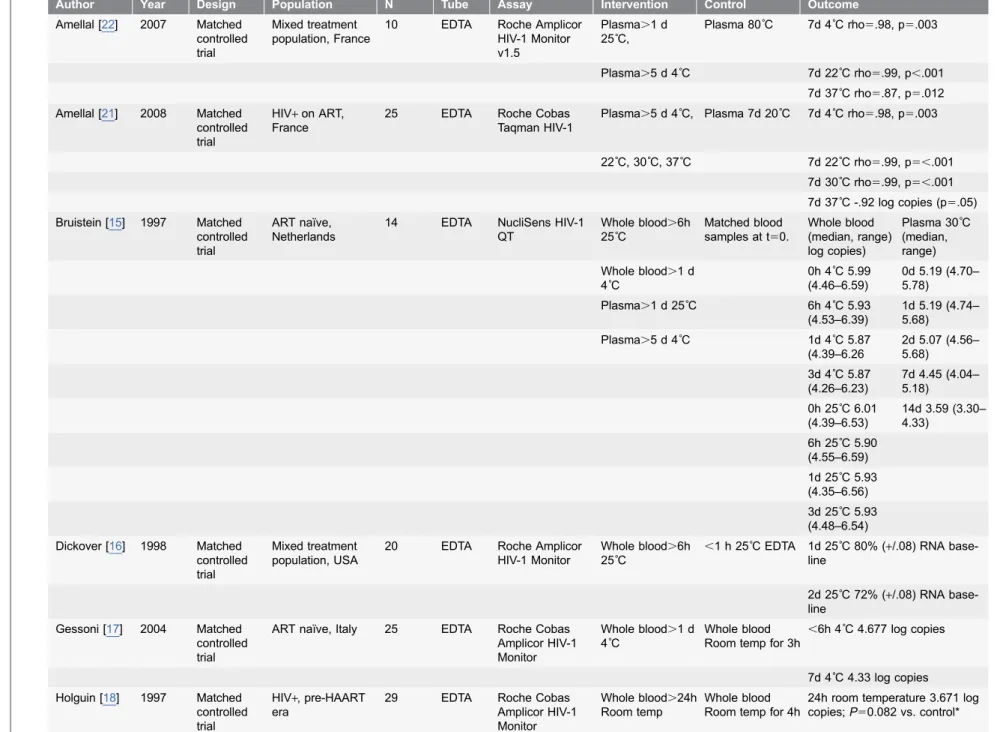 Table 1. Characteristics of included studies.