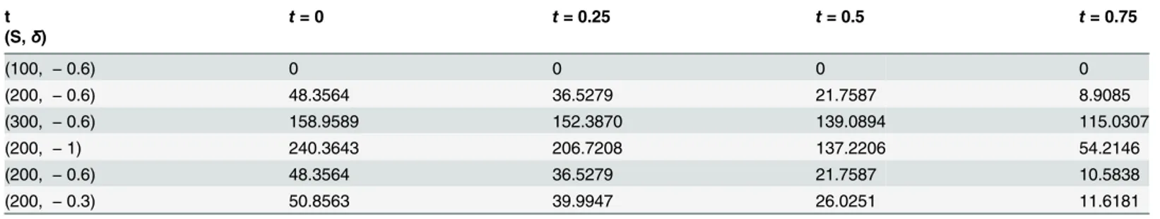 Table 3. American call option values for some points.