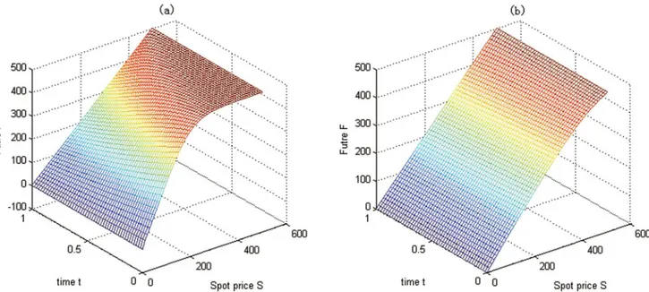 Fig 6. The boundary conditions at δ = δ min and δ = δ max for Test 3. (a) the boundary condition F ( S , δ min , t ); (b) the boundary condition F ( S , δ max , t ) doi:10.1371/journal.pone.0125679.g006