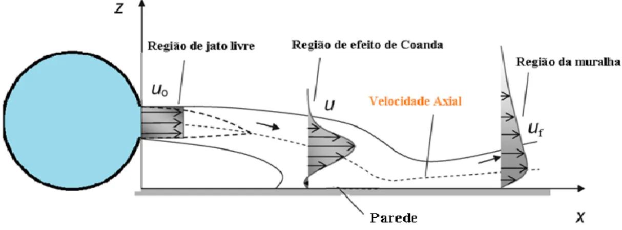 Figura  1: Comportamento  do jato horizontal  de parede. 