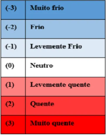 Tabela  1: Escala de sensação térmica. 