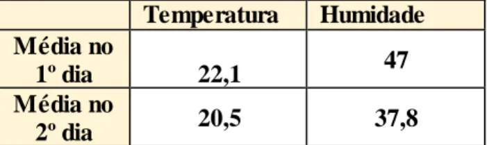Tabela  4: Temperatura  e humidade relativa do ar nos dois dias de medição. 