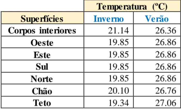 Tabela  6: Temperaturas das superfícies ao redor para as condições de inverno e verão