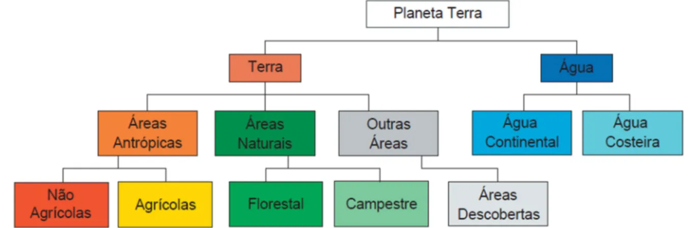 Figura 4 – Esquema teórico de construção da nomenclatura da cobertura terrestre do  Manual Técnico de Uso da Terra 