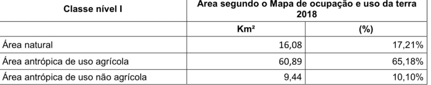 Tabela 3 – Áreas em km² e percentual de ocupação e uso da terra das classes do Nível 1 do  município de Passo de Torres/SC – 2018  