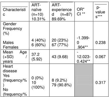 Table 1  Comparison of statistics by antiretroviral drug  experience  Characteristi c  ART-        naïve            (n=10)  10.31%   ART-experience d        (n=87) 89.69%  OR*   CI **     p-values***   Gender   Frequency  (%)  Males  Females  4 (40%) 6 (60