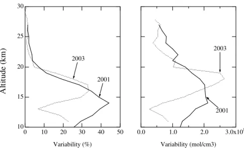 Fig. 5. Zonal variability of ozone concentration in 2001 and 2003 (Pacific only). Left: percent;
