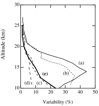Fig. 6. Analysis of contributions to ozone variability around the world in 2001. (a) measure- measure-ments; (b) on isentropic surfaces; (c) after removing horizontal transport; (d) after removing vertical and horizontal transport; (e) SAOZ random error es
