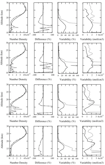 Fig. 9. Comparison between HALOE and SAOZ. From left to right: ozone mean profiles, di ff erence with SAOZ, zonal variability in percent and in number density (solid line: SAOZ;