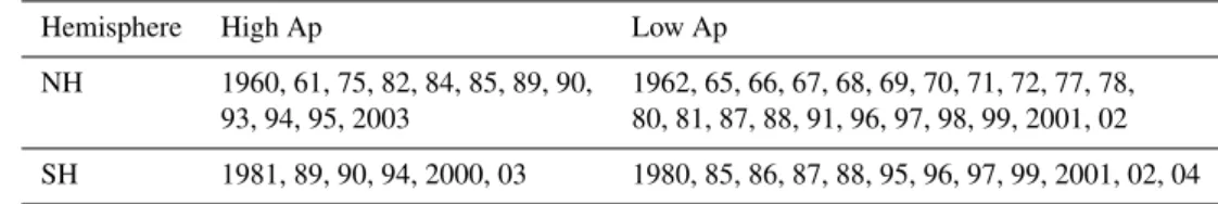 Table 1. Separation of data according to the Ap index. NH winters are referred to as 1961 for 1960/1961, etc.