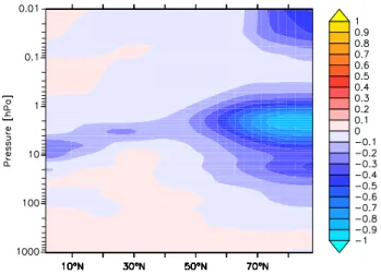 Fig. 8. Climatological DJF change (µmol mol −1 ) of ozone, 1O 3 = O S−EPP 3 − O S−noEPP3 