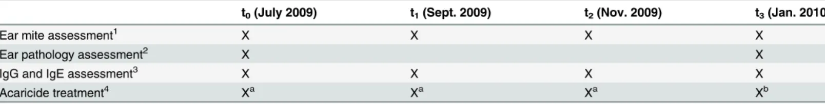 Table 1. Field trial design and samples collected from treated and untreated Island foxes at each capture period.