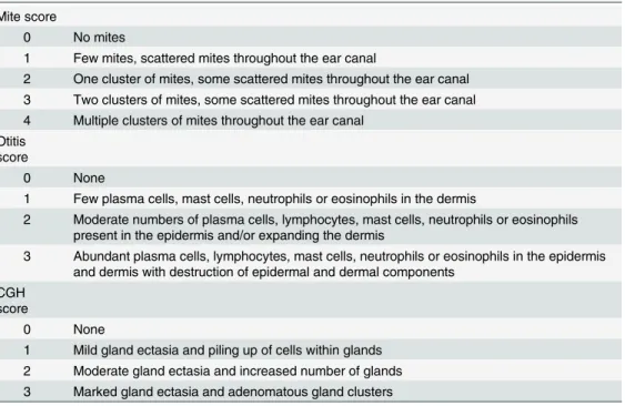 Table 2. Scoring criteria: otoscopic assessment of mites and histopathologic assessment of otitis and ceruminous gland hyperplasia (CGH).