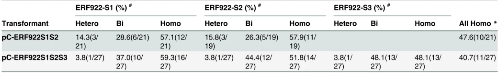 Table 5. Targeting multiple sites in rice using CRISPR/Cas9 and the mutant genotype ratios at the target sites.