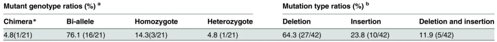 Table 1. Ratios of mutant genotype and mutation type at the target site (ERF922-S2) in T 0 mutant plants.