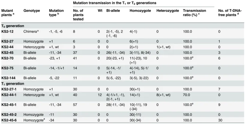Table 2. Segregation and types of C-ERF922-induced mutations in the target gene and their transmission to subsequent generations.