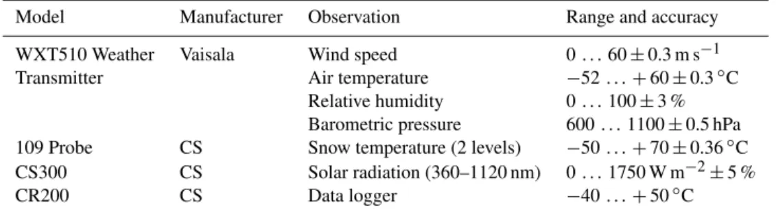 Table 1. Instruments and specifications used on the portable weather station deployed during the field surveys at the northern study sites.