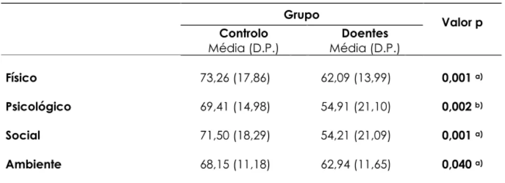 Tabela 6 – Resultados da escala WHOQOL-BREF  Grupo  Valor p  Controlo   Doentes   Média (D.P.)  Média (D.P.)  Físico  73,26 (17,86)  62,09 (13,99)  0,001  a) Psicológico   69,41 (14,98)  54,91 (21,10)  0,002  b) Social  71,50 (18,29)  54,21 (21,09)  0,001 