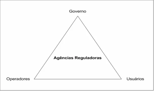 Figura 3.3: Modelo de regulação dos sistemas de transporte  através das agências 