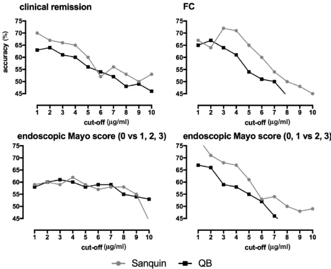 Figure 2.  Accuracy values of the different cut-off values (only those between 45–75% represented).