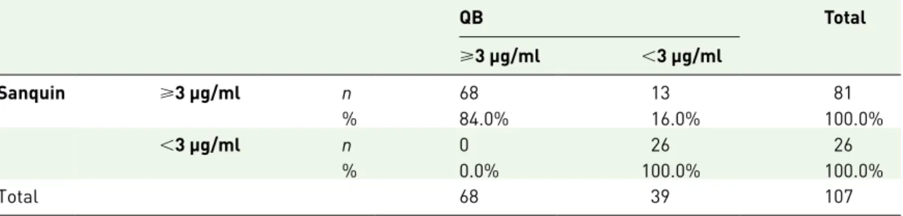 Table 3.  Qualitative comparison between Sanquin and QB assays.