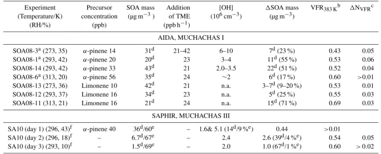 Table 1. Summary of experimental conditions. OH levels in AIDA were estimated by using the MCM 3.1 model