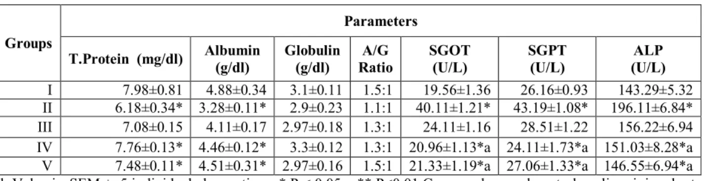 Table 1: Effect of whole plant extracts of Polygala rosmarinifolia on the protein, albumin, globulin concentration and  enzyme activity of serum GOT, GPT, and ALP in the normal , liver damaged and drug treated rats