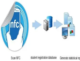 Fig. 1. NFC for student attendance 