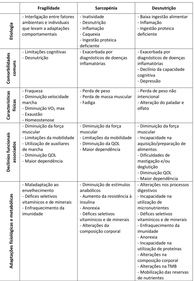 Tabela 4 - Desnutrição, sarcopénia e fragilidade 