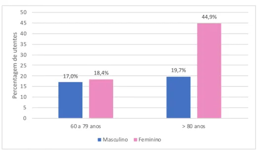 Gráfico 1 - Caracterização da amostra por sexo e grupo etário 