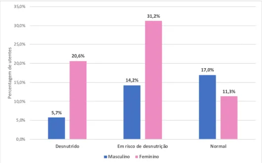 Gráfico 7 – Identificação do estado nutricional através do MNA distribuído por sexo 26,2%